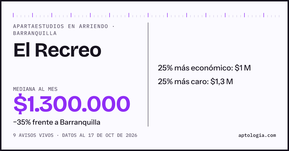 Precio de apartaestudios en arriendo en El Recreo, Barranquilla, octubre de 2026: mediana $1.200.000 al mes