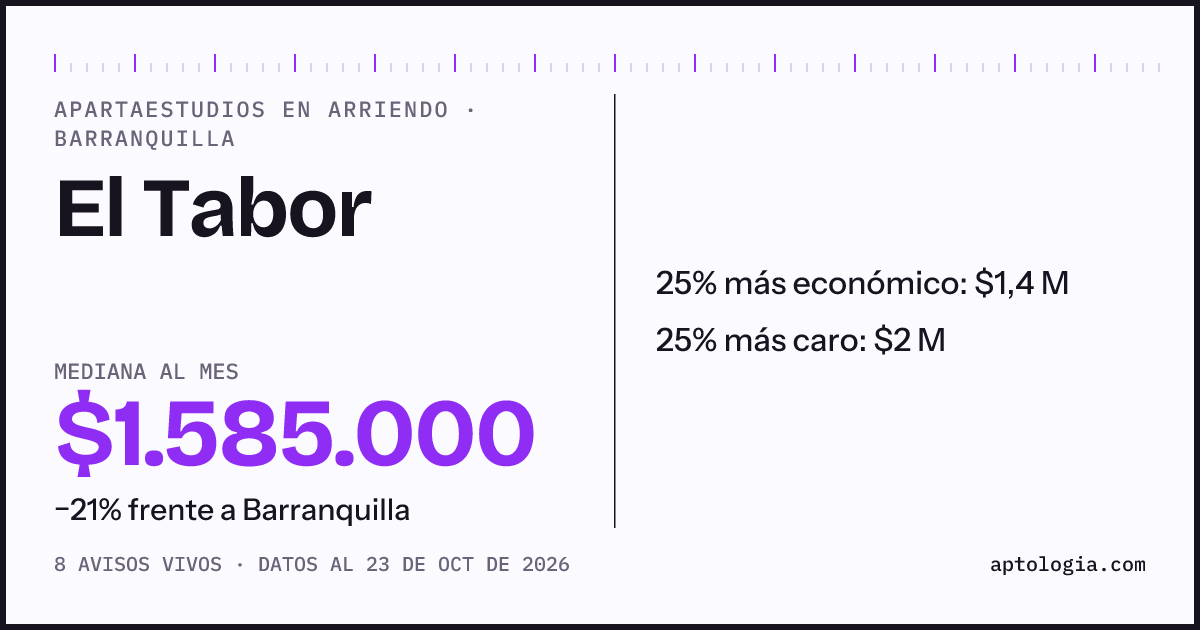 Precio de apartaestudios en arriendo en El Tabor, Barranquilla, octubre de 2026: mediana $1.500.000 al mes