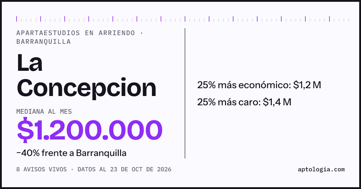 Precio de apartaestudios en arriendo en La Concepcion, Barranquilla, octubre de 2026: mediana $1.200.000 al mes