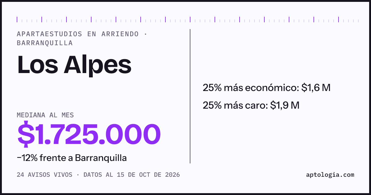 Precio de apartaestudios en arriendo en Los Alpes, Barranquilla, octubre de 2026: mediana $1.725.000 al mes