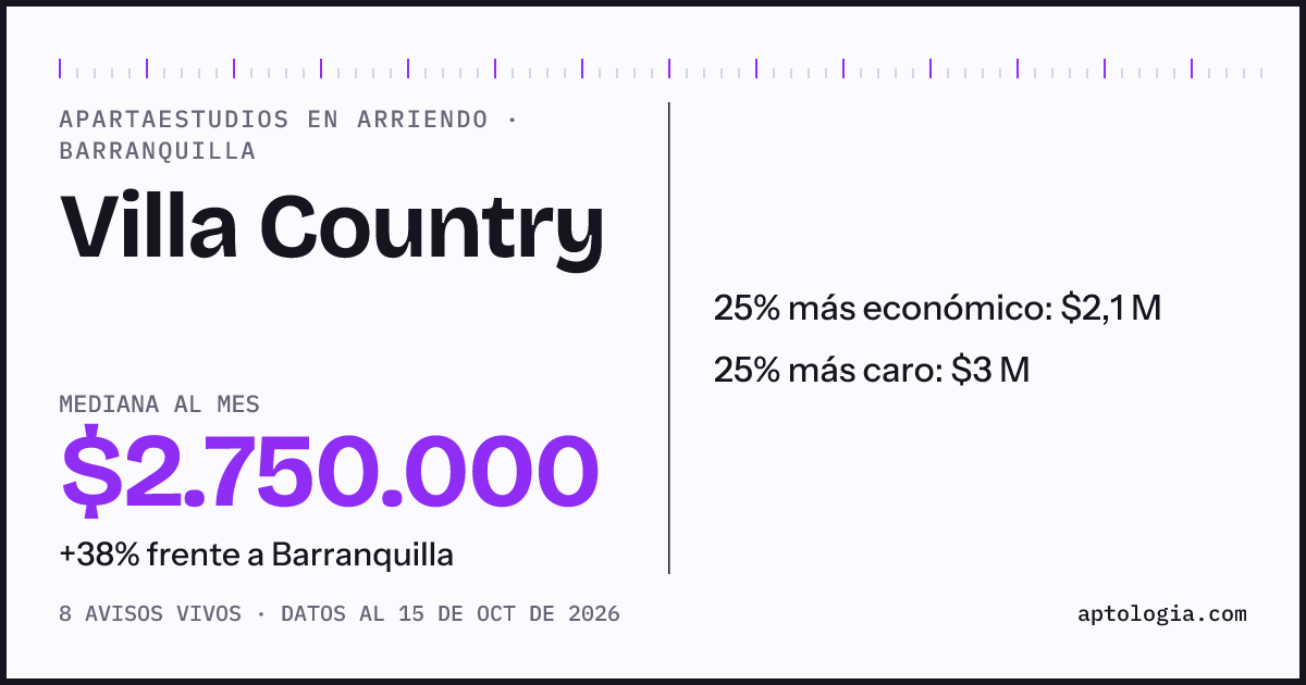 Precio de apartaestudios en arriendo en Villa Country, Barranquilla, octubre de 2026: mediana $2.750.000 al mes