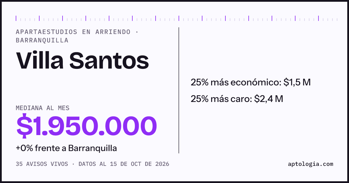 Precio de apartaestudios en arriendo en Villa Santos, Barranquilla, octubre de 2026: mediana $1.950.000 al mes