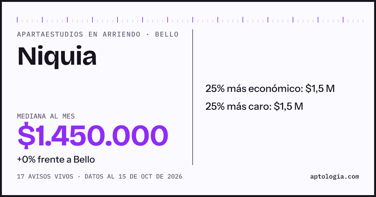 Precio de apartaestudios en arriendo en Niquia, Bello, octubre de 2026: mediana $1.450.000 al mes