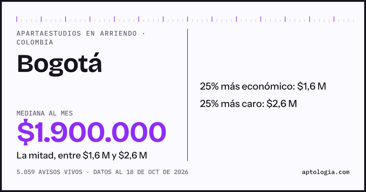 Precio de apartaestudios en arriendo en Bogotá, octubre de 2026: mediana $1.900.000 al mes