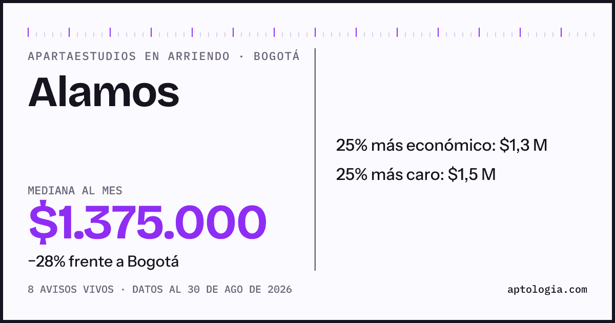 Precio de apartaestudios en arriendo en Alamos, Bogotá, agosto de 2026: mediana $1.375.000 al mes