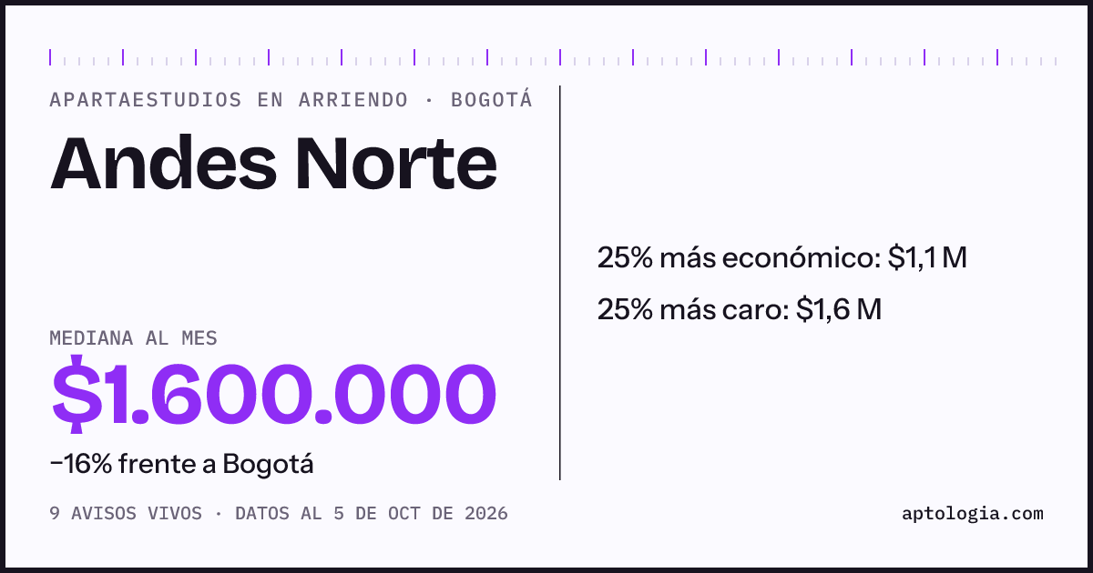 Precio de apartaestudios en arriendo en Andes Norte, Bogotá, octubre de 2026: mediana $1.600.000 al mes