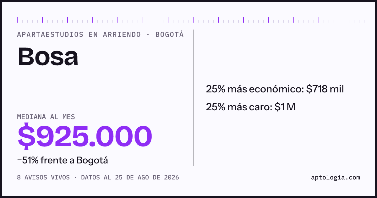 Precio de apartaestudios en arriendo en Bosa, Bogotá, agosto de 2026: mediana $925.000 al mes