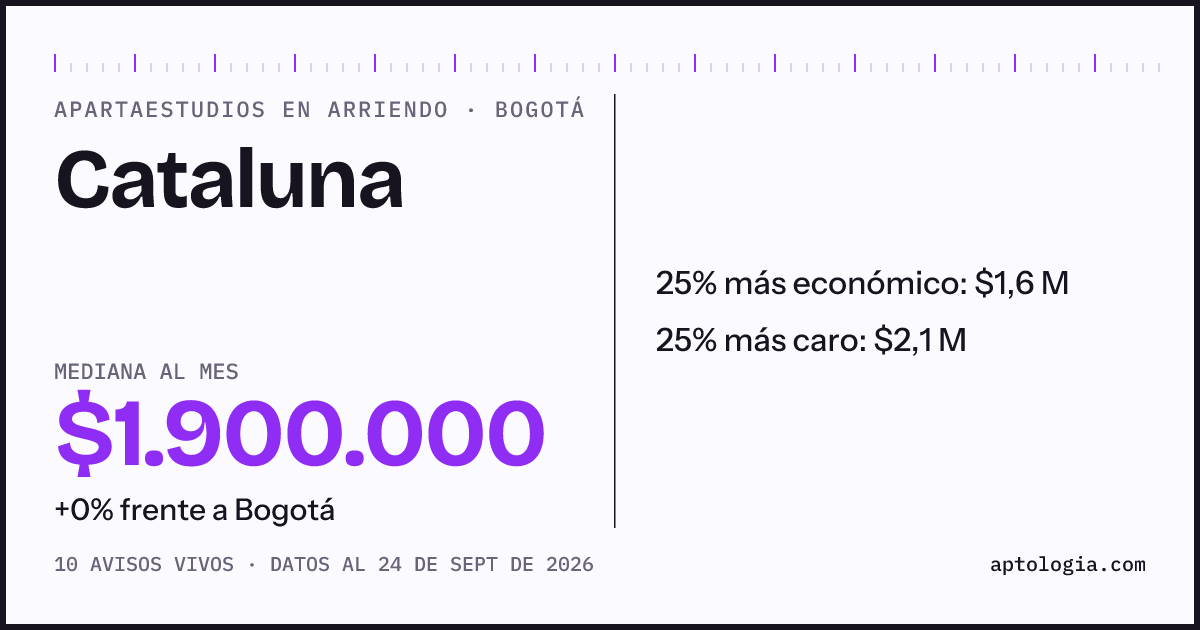 Precio de apartaestudios en arriendo en Cataluna, Bogotá, septiembre de 2026: mediana $1.900.000 al mes