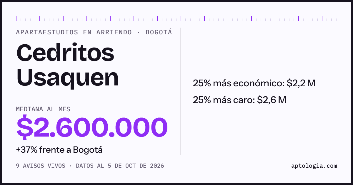 Precio de apartaestudios en arriendo en Cedritos Usaquen, Bogotá, octubre de 2026: mediana $2.600.000 al mes