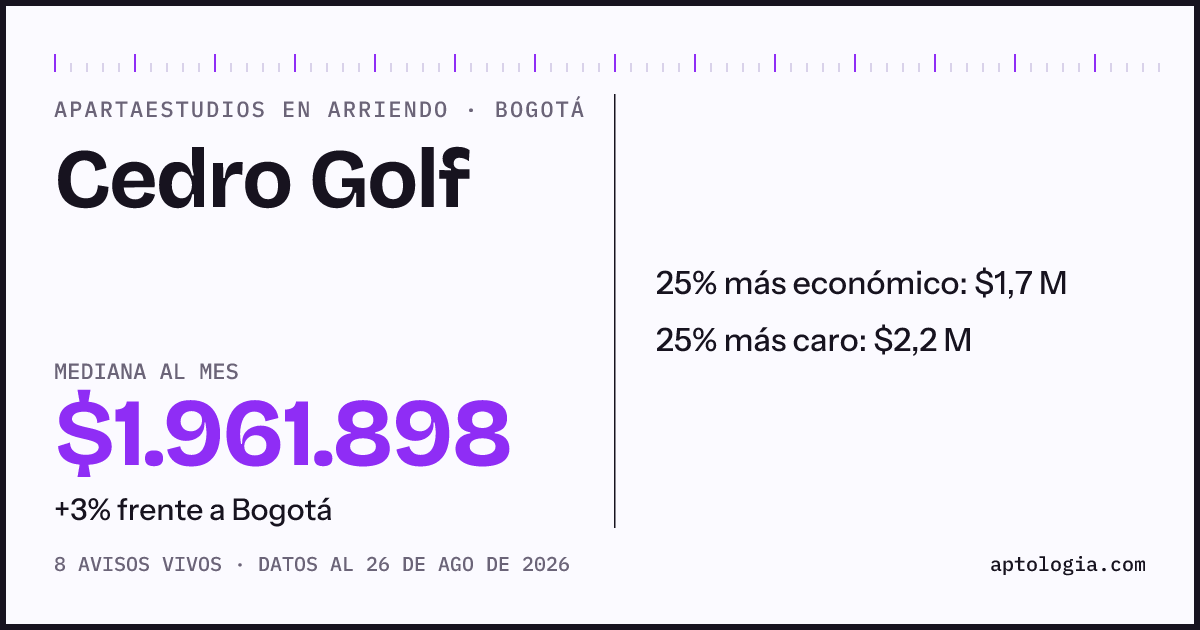 Precio de apartaestudios en arriendo en Cedro Golf, Bogotá, agosto de 2026: mediana $1.961.898 al mes