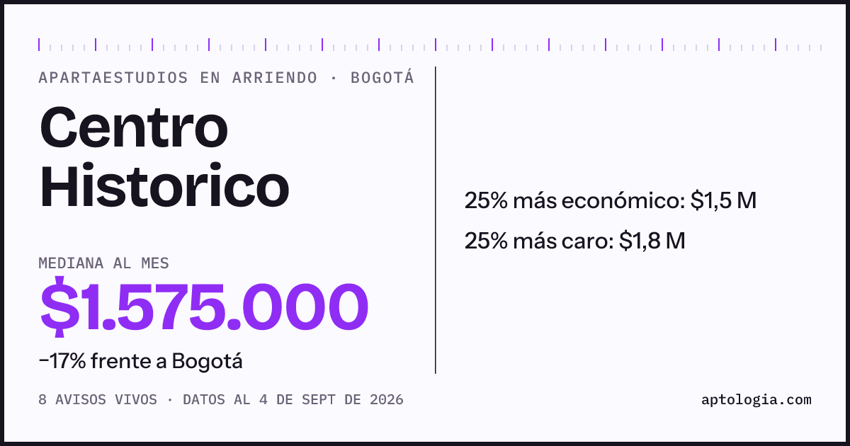Precio de apartaestudios en arriendo en Centro Historico, Bogotá, septiembre de 2026: mediana $1.575.000 al mes