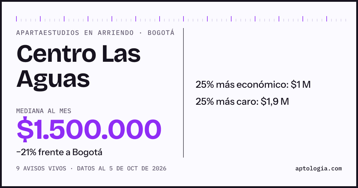 Precio de apartaestudios en arriendo en Centro Las Aguas, Bogotá, octubre de 2026: mediana $1.500.000 al mes