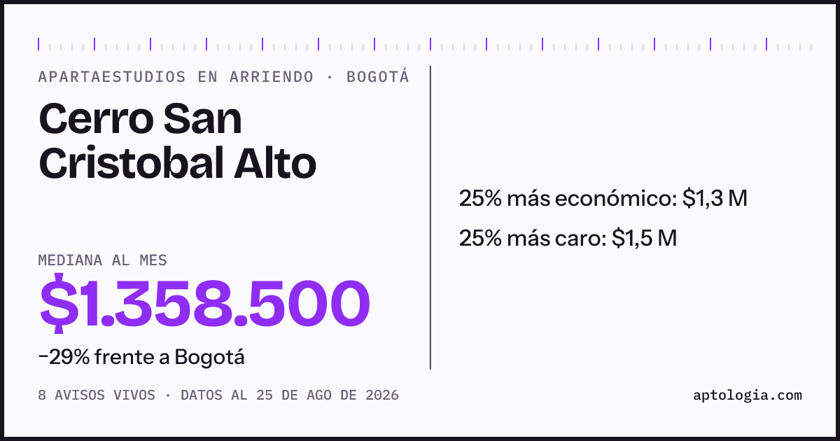 Precio de apartaestudios en arriendo en Cerro San Cristobal Alto, Bogotá, agosto de 2026: mediana $1.358.500 al mes