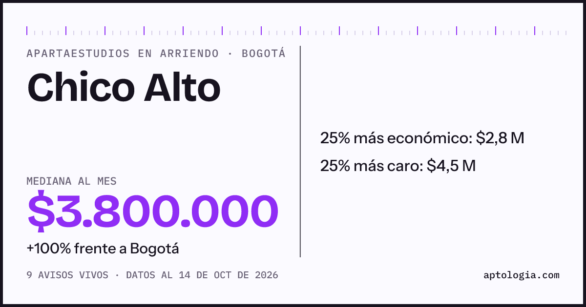 Precio de apartaestudios en arriendo en Chico Alto, Bogotá, octubre de 2026: mediana $3.800.000 al mes