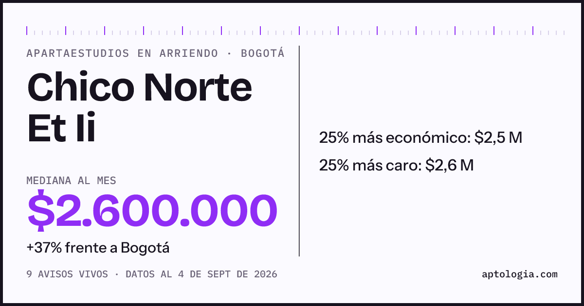 Precio de apartaestudios en arriendo en Chico Norte Et Ii, Bogotá, septiembre de 2026: mediana $2.600.000 al mes