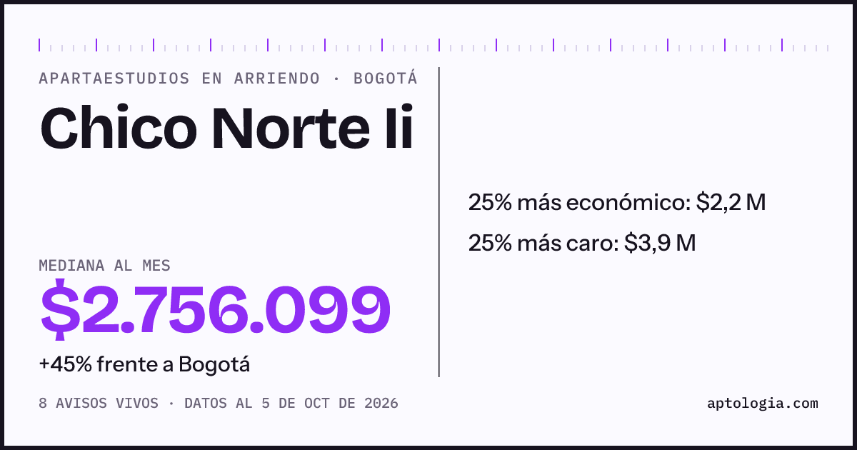 Precio de apartaestudios en arriendo en Chico Norte Ii, Bogotá, octubre de 2026: mediana $2.756.099 al mes