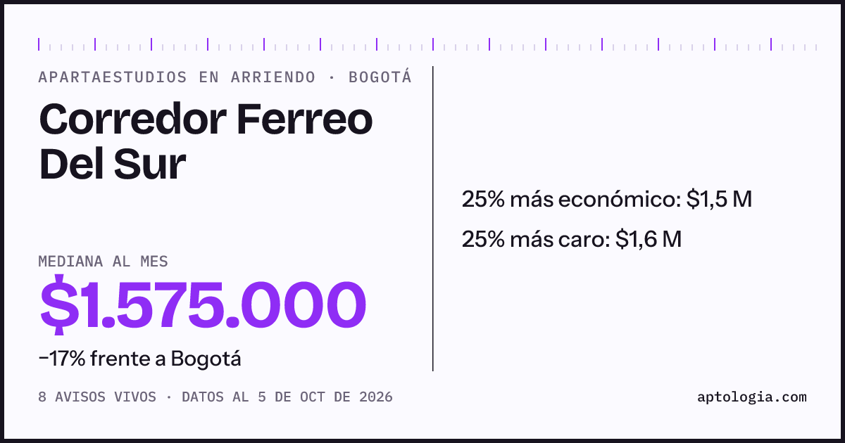 Precio de apartaestudios en arriendo en Corredor Ferreo Del Sur, Bogotá, octubre de 2026: mediana $1.575.000 al mes