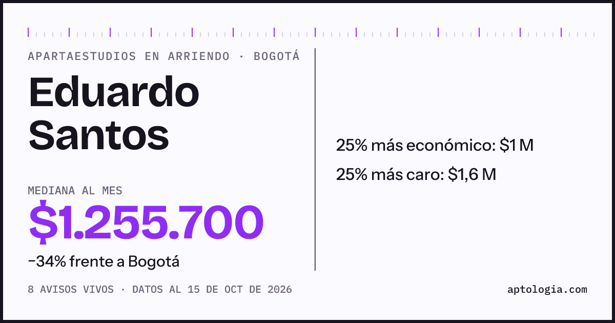 Precio de apartaestudios en arriendo en Eduardo Santos, Bogotá, octubre de 2026: mediana $1.255.700 al mes