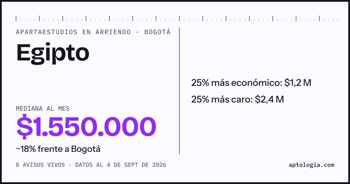 Precio de apartaestudios en arriendo en Egipto, Bogotá, septiembre de 2026: mediana $1.550.000 al mes