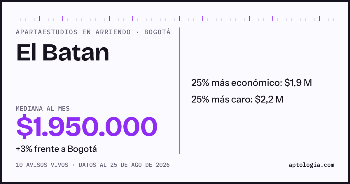 Precio de apartaestudios en arriendo en El Batan, Bogotá, agosto de 2026: mediana $1.950.000 al mes