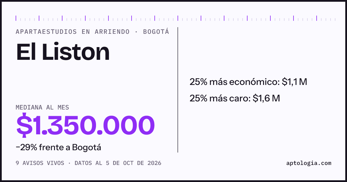 Precio de apartaestudios en arriendo en El Liston, Bogotá, octubre de 2026: mediana $1.350.000 al mes