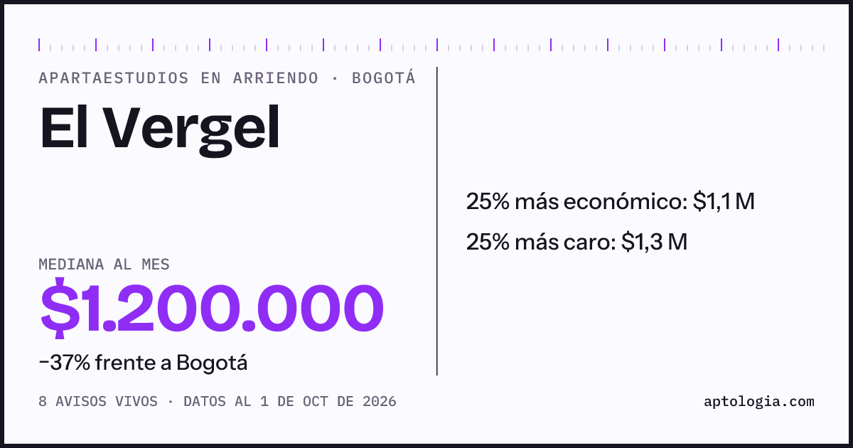 Precio de apartaestudios en arriendo en El Vergel, Bogotá, octubre de 2026: mediana $1.200.000 al mes