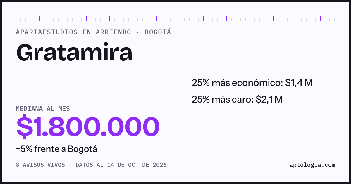 Precio de apartaestudios en arriendo en Gratamira, Bogotá, octubre de 2026: mediana $1.800.000 al mes