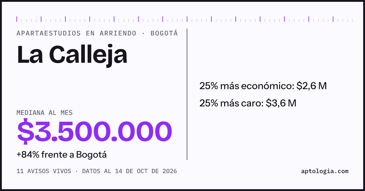 Precio de apartaestudios en arriendo en La Calleja, Bogotá, octubre de 2026: mediana $3.500.000 al mes