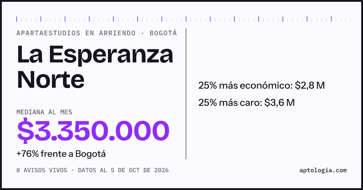 Precio de apartaestudios en arriendo en La Esperanza Norte, Bogotá, octubre de 2026: mediana $3.350.000 al mes