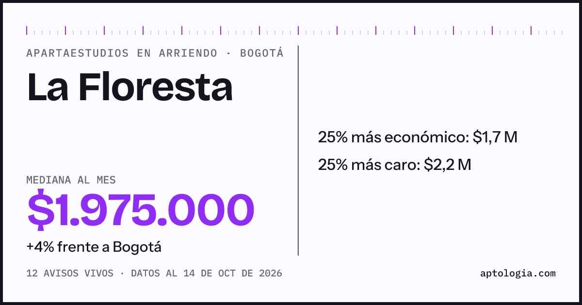 Precio de apartaestudios en arriendo en La Floresta, Bogotá, octubre de 2026: mediana $1.975.000 al mes