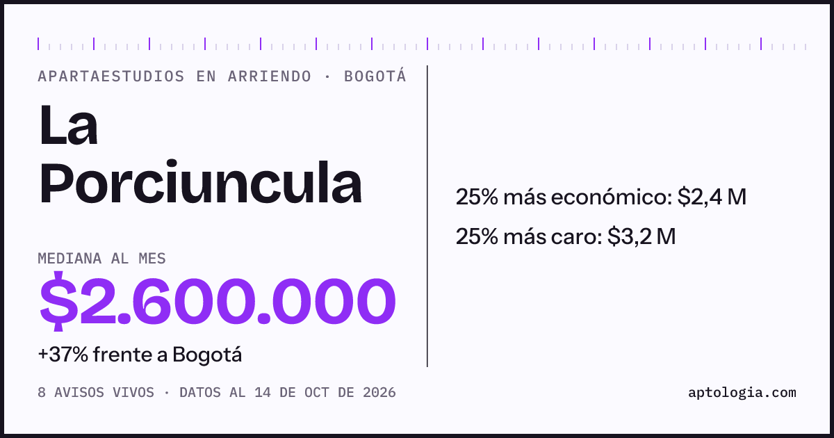 Precio de apartaestudios en arriendo en La Porciuncula, Bogotá, octubre de 2026: mediana $2.600.000 al mes