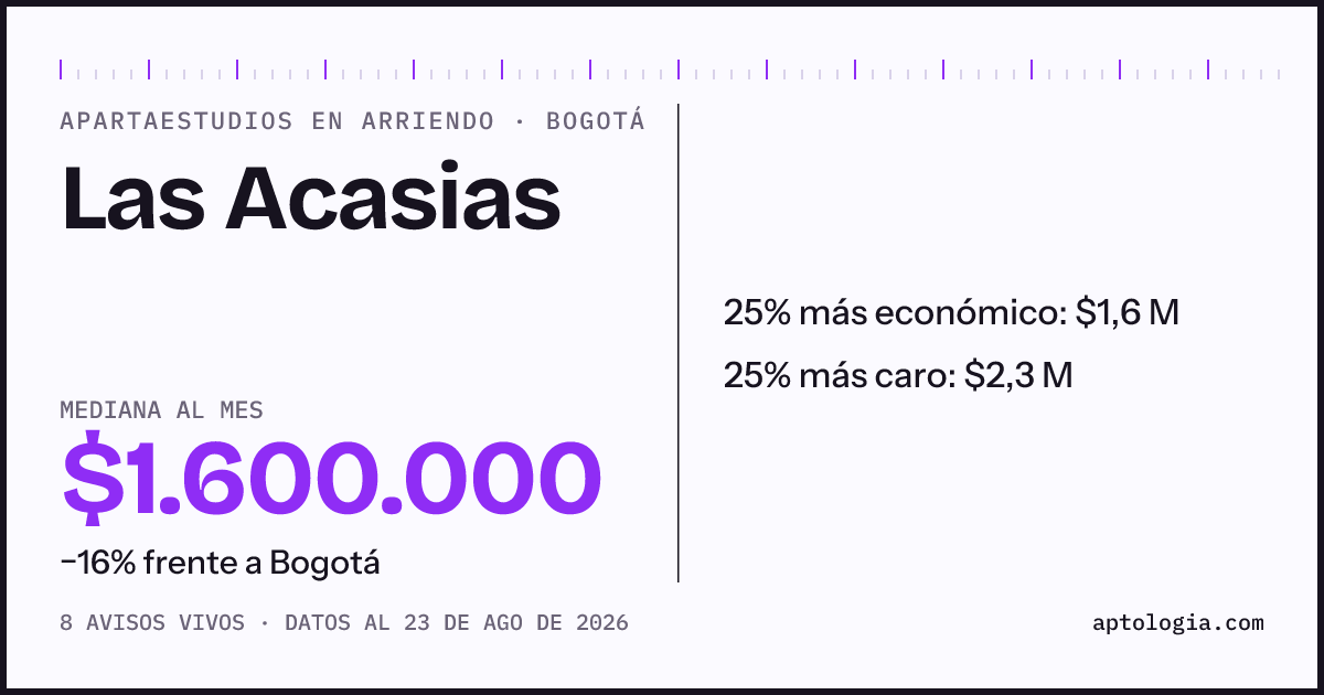 Precio de apartaestudios en arriendo en Las Acasias, Bogotá, agosto de 2026: mediana $1.600.000 al mes