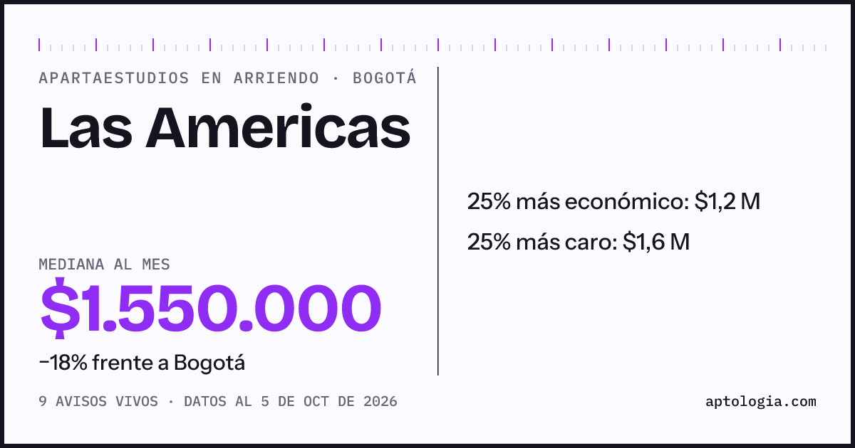 Precio de apartaestudios en arriendo en Las Americas, Bogotá, octubre de 2026: mediana $1.550.000 al mes