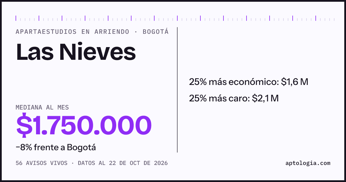 Precio de apartaestudios en arriendo en Las Nieves, Bogotá, octubre de 2026: mediana $1.750.000 al mes