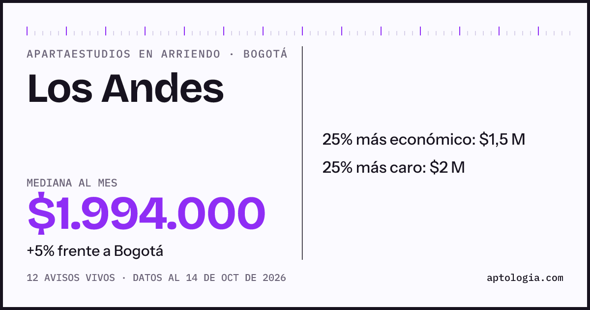 Precio de apartaestudios en arriendo en Los Andes, Bogotá, octubre de 2026: mediana $1.994.000 al mes