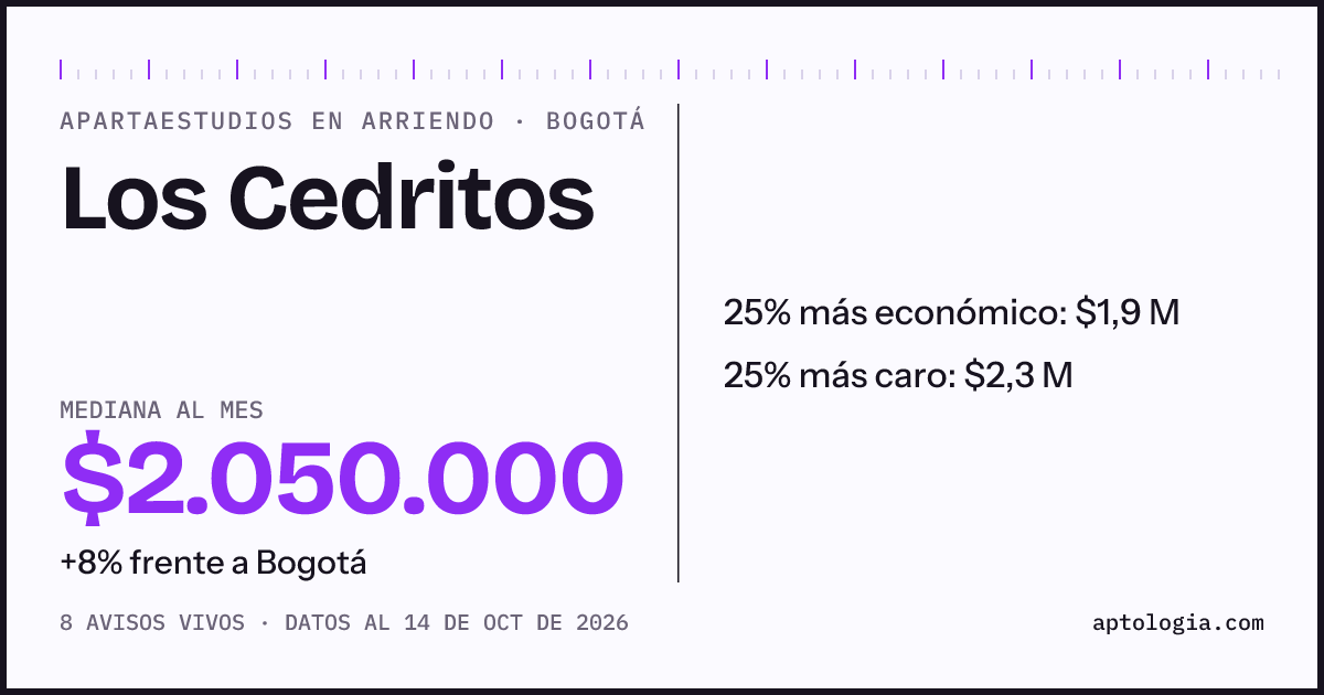 Precio de apartaestudios en arriendo en Los Cedritos, Bogotá, octubre de 2026: mediana $2.050.000 al mes