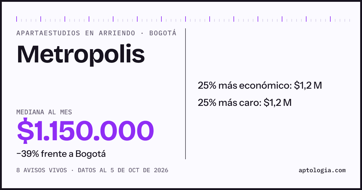 Precio de apartaestudios en arriendo en Metropolis, Bogotá, octubre de 2026: mediana $1.150.000 al mes