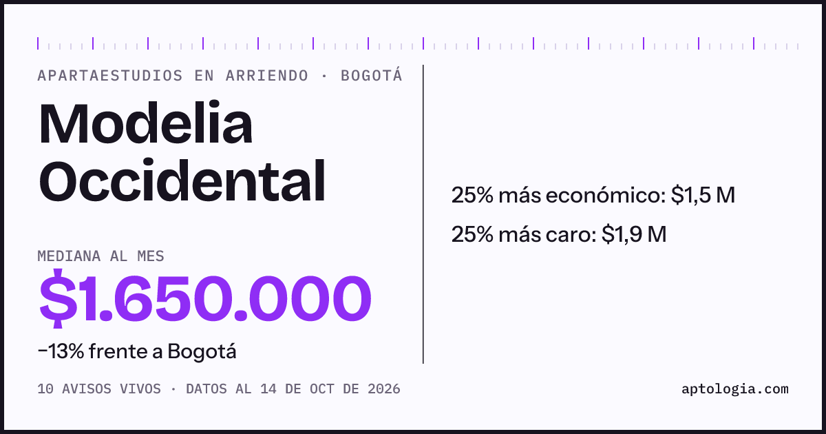 Precio de apartaestudios en arriendo en Modelia Occidental, Bogotá, octubre de 2026: mediana $1.650.000 al mes