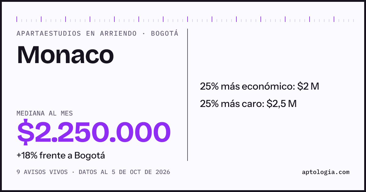 Precio de apartaestudios en arriendo en Monaco, Bogotá, octubre de 2026: mediana $2.250.000 al mes
