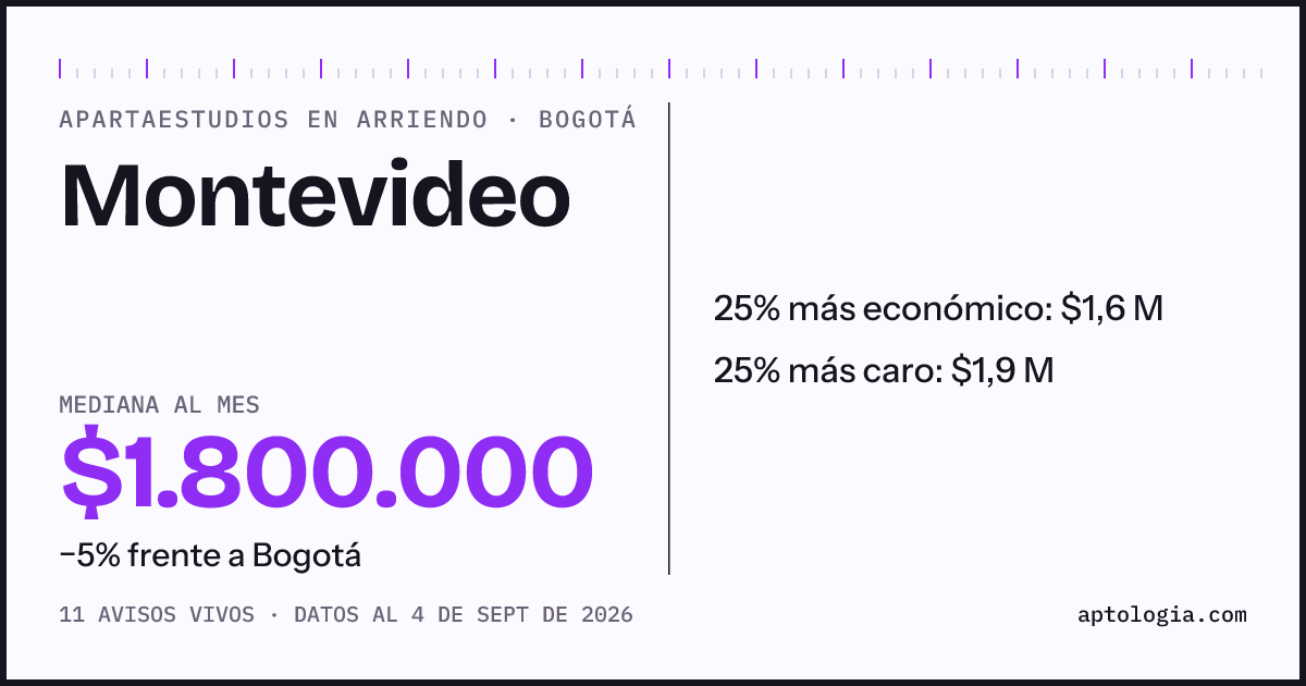 Precio de apartaestudios en arriendo en Montevideo, Bogotá, septiembre de 2026: mediana $1.800.000 al mes