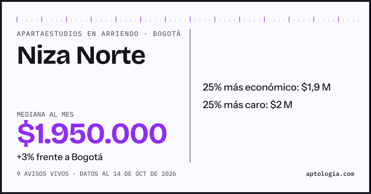 Precio de apartaestudios en arriendo en Niza Norte, Bogotá, octubre de 2026: mediana $1.950.000 al mes