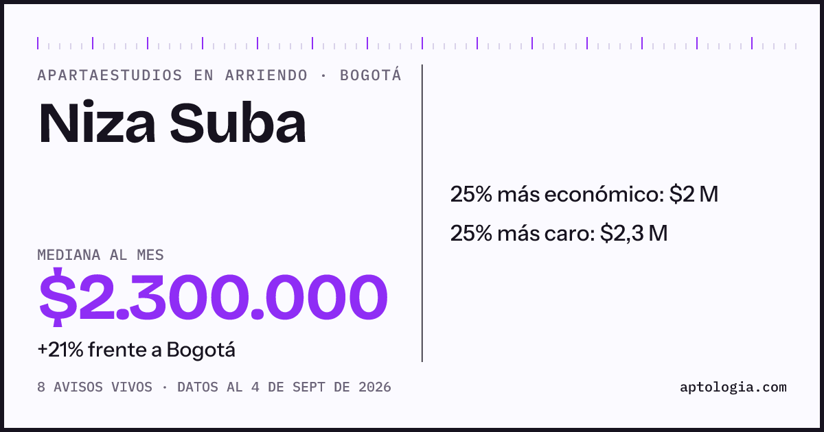 Precio de apartaestudios en arriendo en Niza Suba, Bogotá, septiembre de 2026: mediana $2.300.000 al mes
