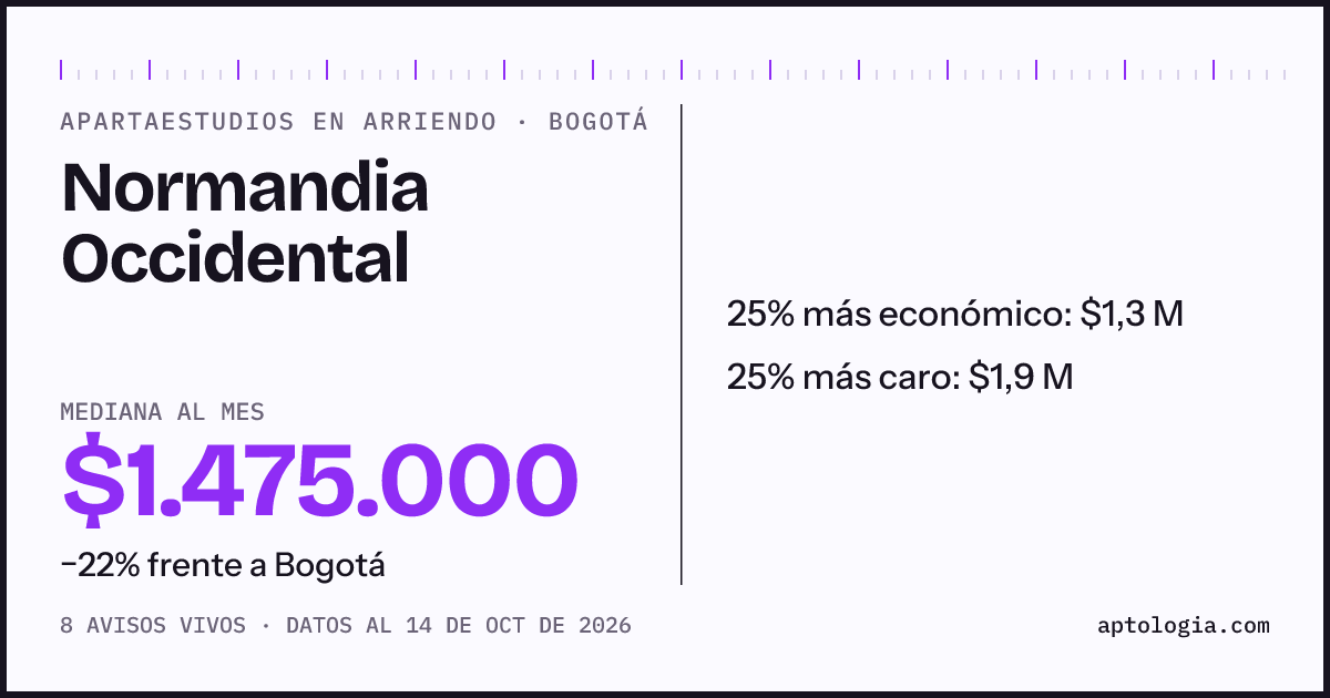 Precio de apartaestudios en arriendo en Normandia Occidental, Bogotá, octubre de 2026: mediana $1.475.000 al mes