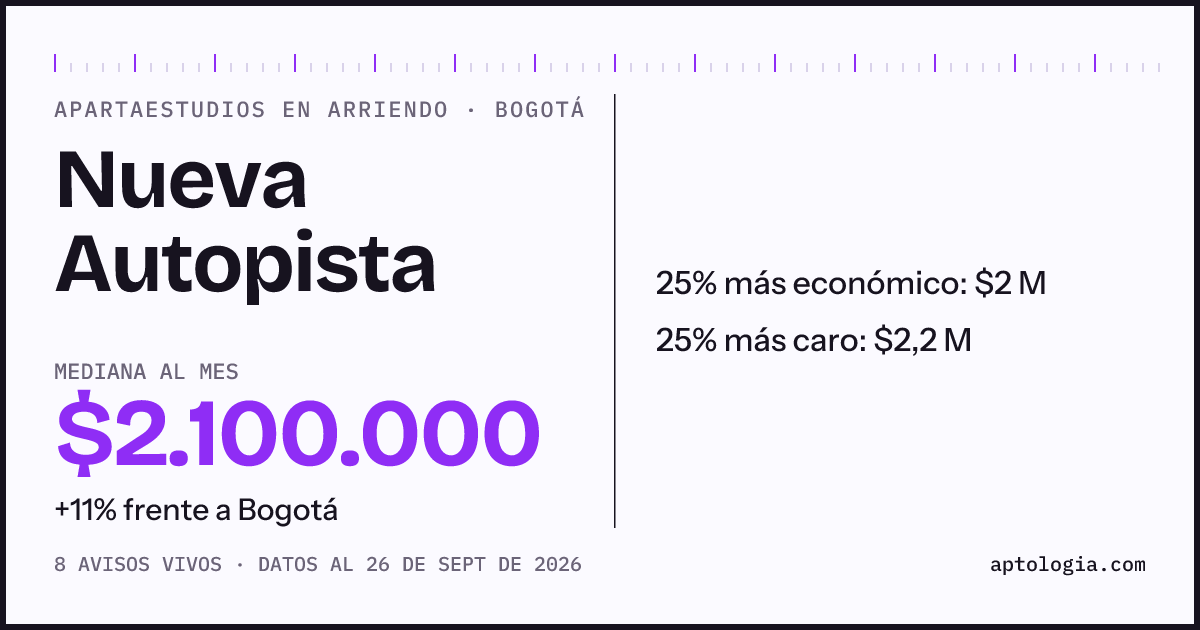 Precio de apartaestudios en arriendo en Nueva Autopista, Bogotá, septiembre de 2026: mediana $2.100.000 al mes