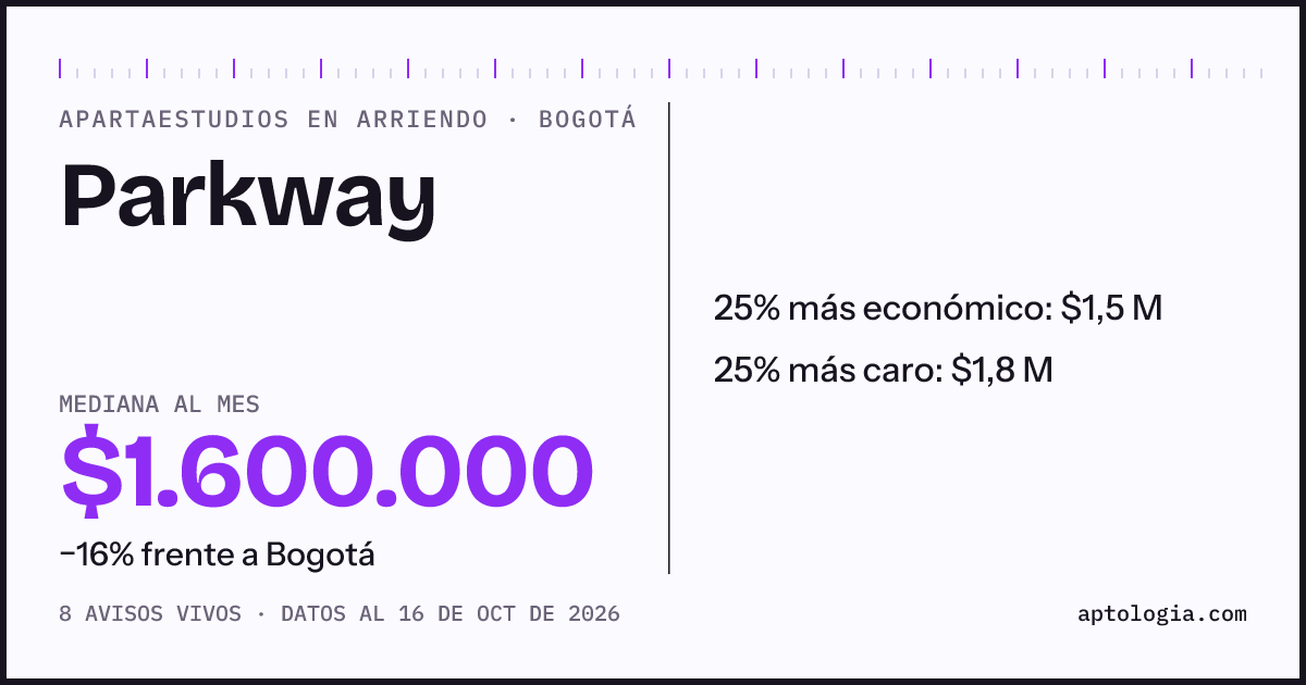Precio de apartaestudios en arriendo en Parkway, Bogotá, octubre de 2026: mediana $1.600.000 al mes