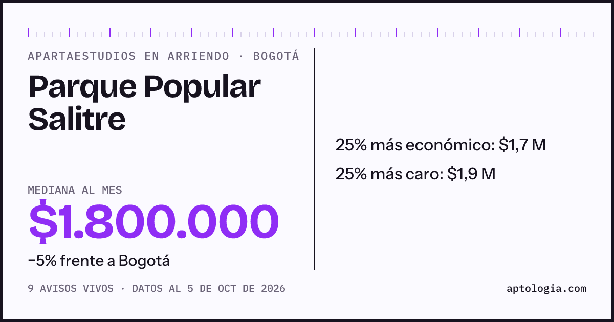 Precio de apartaestudios en arriendo en Parque Popular Salitre, Bogotá, octubre de 2026: mediana $1.800.000 al mes