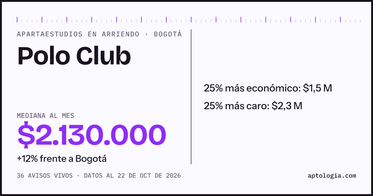 Precio de apartaestudios en arriendo en Polo Club, Bogotá, octubre de 2026: mediana $2.130.000 al mes
