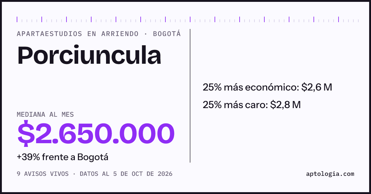 Precio de apartaestudios en arriendo en Porciuncula, Bogotá, octubre de 2026: mediana $2.650.000 al mes