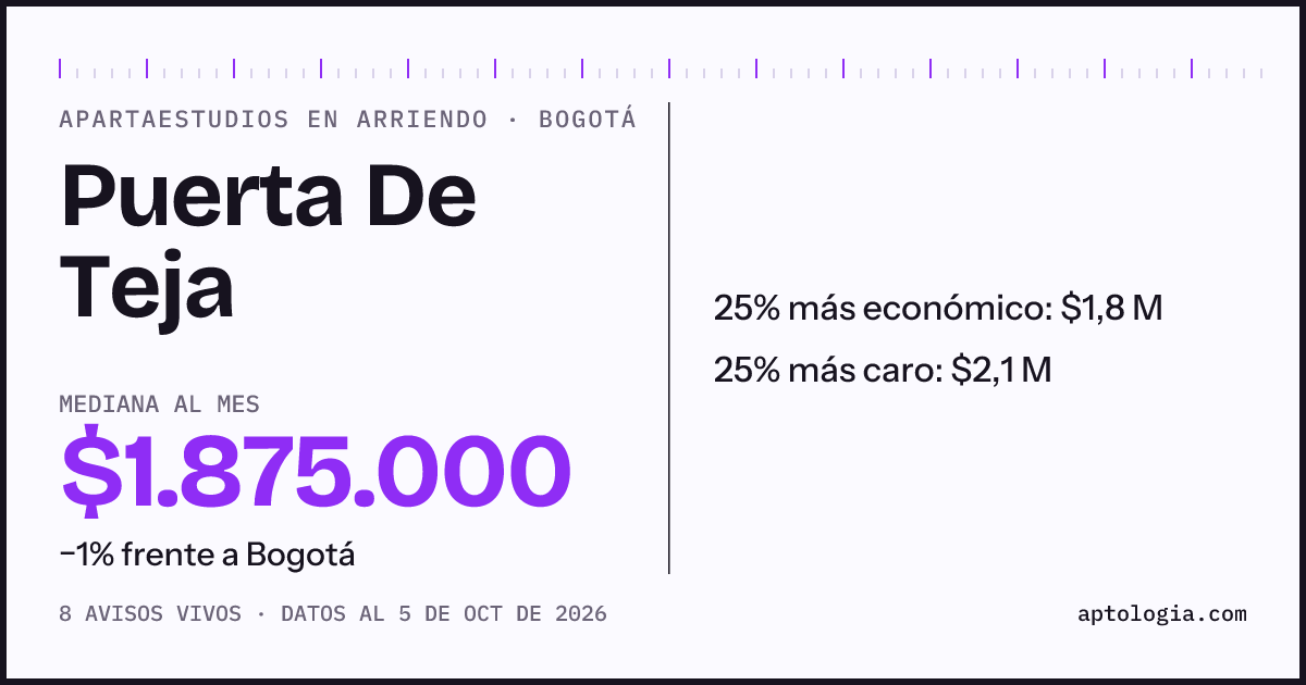 Precio de apartaestudios en arriendo en Puerta De Teja, Bogotá, octubre de 2026: mediana $1.875.000 al mes
