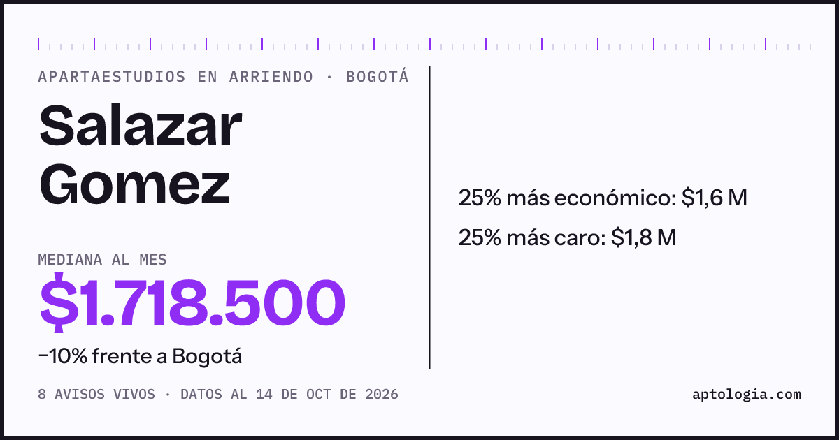 Precio de apartaestudios en arriendo en Salazar Gomez, Bogotá, octubre de 2026: mediana $1.718.500 al mes